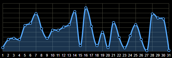 Elychart Template emulating Raphael Analytics Style Elychart Template emulating Raphael Analytics Style